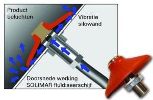 Article image of: Solimar introduceert nieuwe mini fluïdiseerschijf