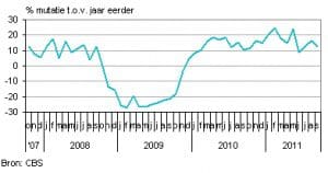 Article image of: Industrie boekt meer omzet