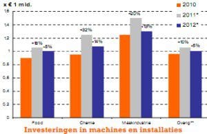 Article image of: Industrie investeert 10% minder in machines