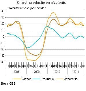 Article image of: Meer omzet industrie in november 2011