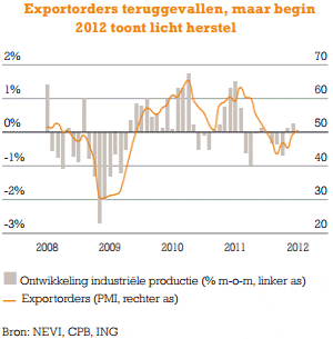 Article image of: `Europa` zorgt voor krimp Nederlandse industrie