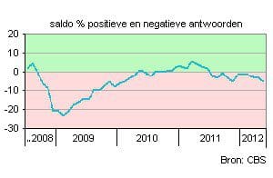 Article image of: Stemming ondernemers industrie verder verslechterd