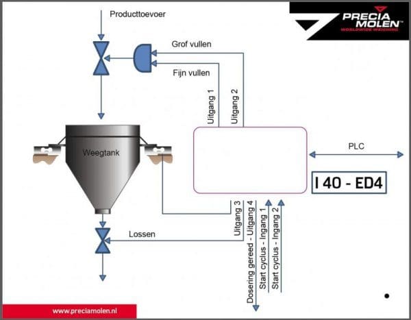 Article image of: Nieuw in assortiment Precia-Molen: indicator i40 EDU