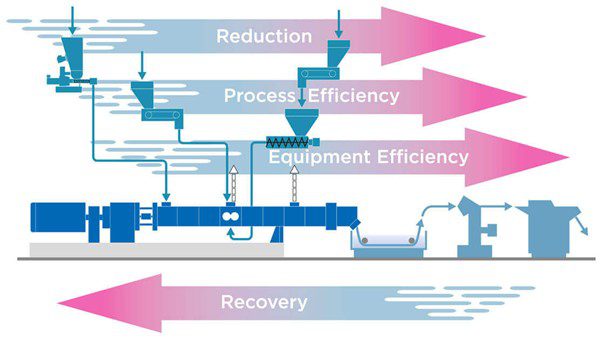 Article image of: Modernizering: Manieren om de energie-efficiëntie bij extrusie te verhogen