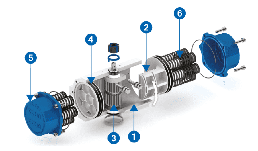 Pneumatische aandrijving: 1 = huis, 2 = heugel, 3 = rondsel, 4 = zuiger, 5 = eindkap, 6 = veren (bij enkelwerkend).