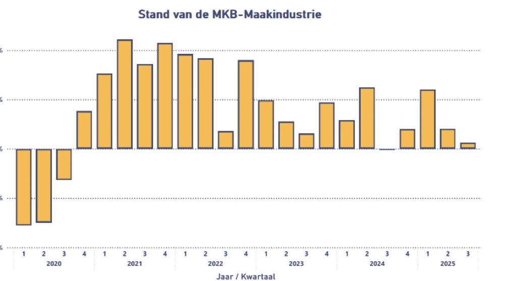 Article image of: Economie maakindustrie in het slop
