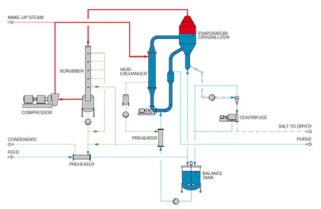 MVR-techniek voor zoutproductie: eenpots-kristallisatie die veel energiezuiniger is dan de MEE-techniek