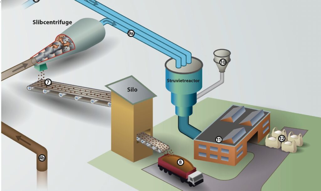 RWZI Amersfoort wint kunstmest, biogas en compost uit afvalwater.
