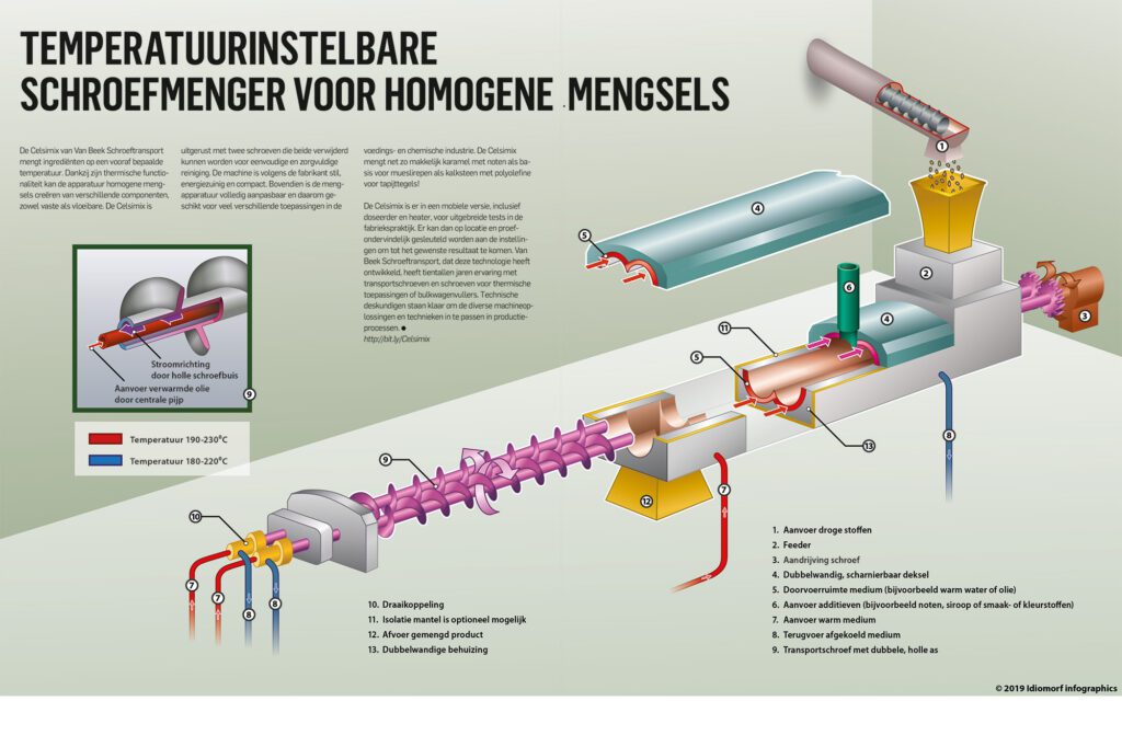 Article image of: Temperatuurinstelbare schroefmenger voor homogene mengsels