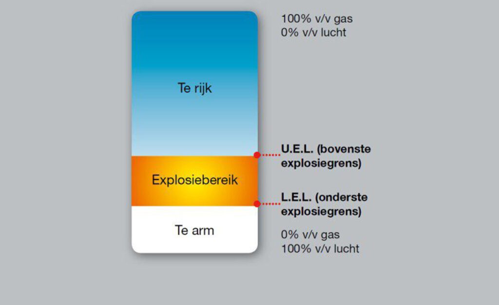 Het ontvlambare gebied van een explosief gas bevindt zich LEL en de UEL.